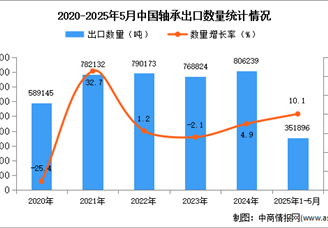 2025年1-5月中國軸承出口數(shù)據(jù)統(tǒng)計(jì)分析：出口量同比增長10.1%