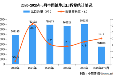 2025年1-5月中国轴承出口数据统计分析：出口量同比增长10.1%