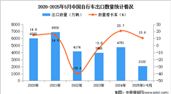 2025年1-5月中國自行車出口數(shù)據(jù)統(tǒng)計分析：出口量同比增長10.6%