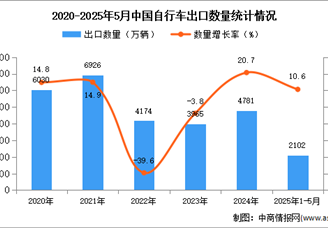 2025年1-5月中国自行车出口数据统计分析：出口量同比增长10.6%
