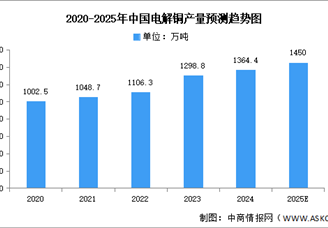 2025年中国电解铜产量及企业布局情况预测分析（图）