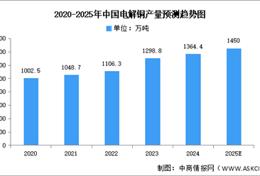 2025年中国电解铜产量及企业布局情况预测分析（图）