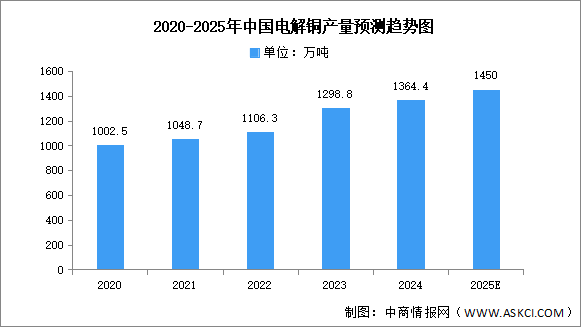 2025年中國電解銅產(chǎn)量及企業(yè)布局情況預(yù)測分析（圖）