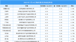2025年7月15日全國(guó)各地最新大米價(jià)格行情走勢(shì)分析