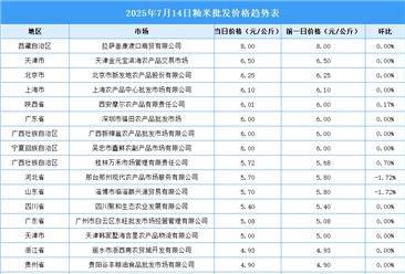 2025年7月15日全國各地最新大米價格行情走勢分析