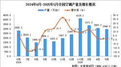 2025年5月全國(guó)空調(diào)產(chǎn)量數(shù)據(jù)統(tǒng)計(jì)分析