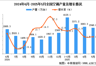 2025年5月全國(guó)空調(diào)產(chǎn)量數(shù)據(jù)統(tǒng)計(jì)分析