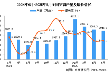 2025年5月全国空调产量数据统计分析
