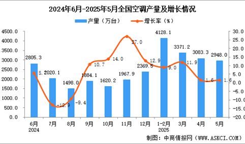 2025年5月全国空调产量数据统计分析