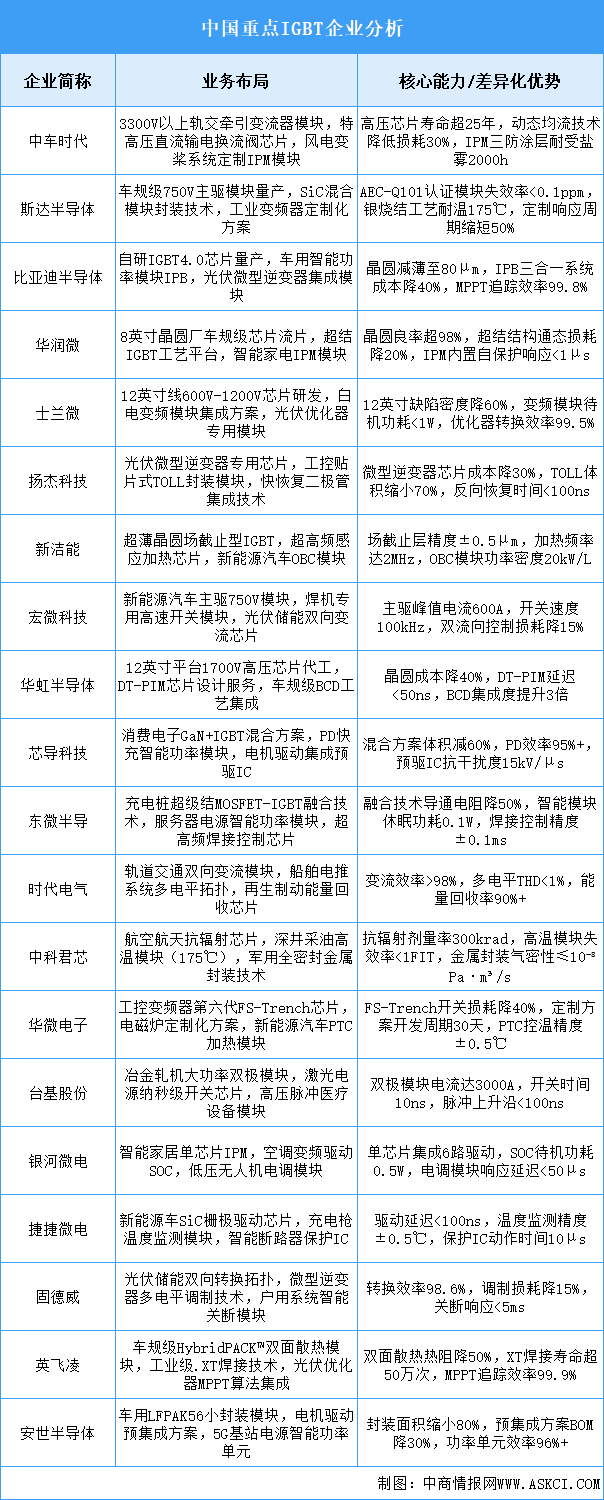 2025年中國IGBT重點企業(yè)業(yè)務(wù)布局預(yù)測分析（圖）