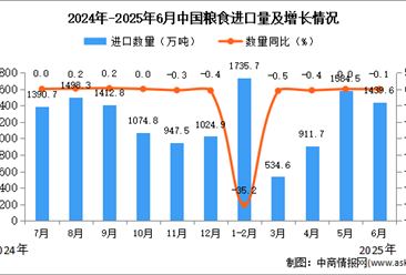 2025年6月中国粮食进口数据统计分析：进口量1439.6万吨