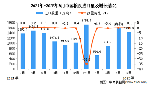 2025年6月中国粮食进口数据统计分析：进口量1439.6万吨