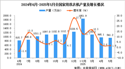 2025年5月全國(guó)家用洗衣機(jī)產(chǎn)量數(shù)據(jù)統(tǒng)計(jì)分析