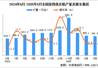 2025年5月全国家用洗衣机产量数据统计分析