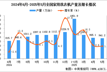 2025年5月全国家用洗衣机产量数据统计分析