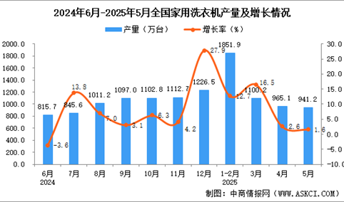 2025年5月全国家用洗衣机产量数据统计分析