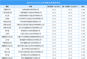 2025年7月16日全國各地最新白條雞價格行情走勢分析