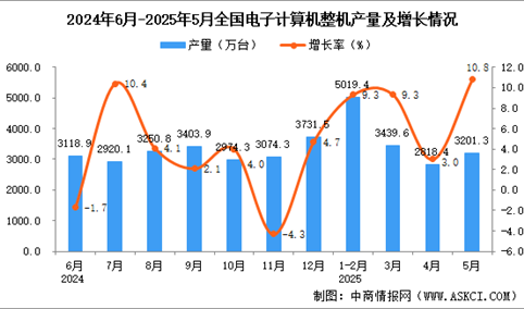 2025年5月全国电子计算机整机产量数据统计分析
