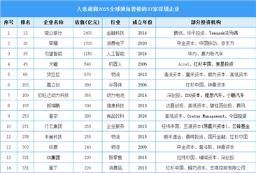 胡润2025全球独角兽榜：深圳37家企业上榜（附名单）