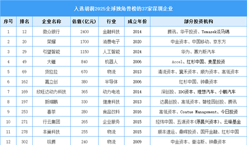 胡润2025全球独角兽榜：深圳37家企业上榜（附名单）