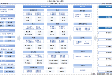 2025年中國航空裝備產(chǎn)業(yè)鏈圖譜及投資布局分析（附產(chǎn)業(yè)鏈全景圖）