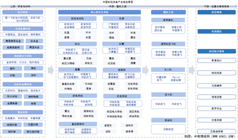 2025年中国航空装备产业链图谱及投资布局分析（附产业链全景图）