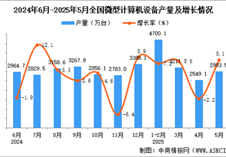 2025年5月全國微型計算機設備產(chǎn)量數(shù)據(jù)統(tǒng)計分析