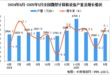 2025年5月全国微型计算机设备产量数据统计分析