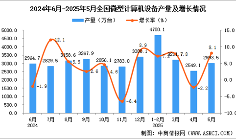 2025年5月全国微型计算机设备产量数据统计分析