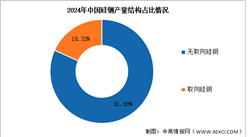 2025年中國硅鋼產(chǎn)量及結(jié)構(gòu)情況預(yù)測(cè)分析（圖）