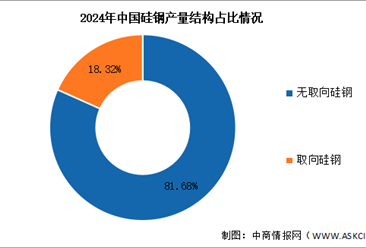 2025年中國硅鋼產(chǎn)量及結(jié)構(gòu)情況預(yù)測分析（圖）
