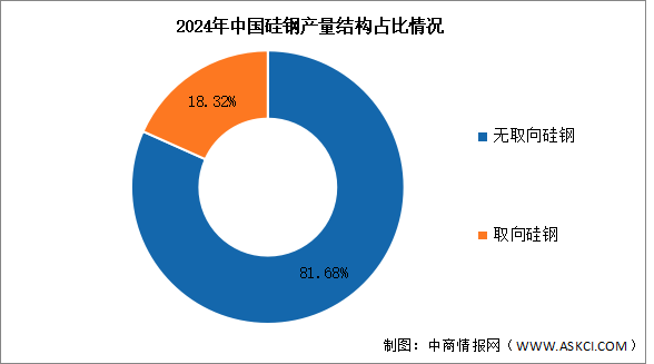2025年中國硅鋼產(chǎn)量及結(jié)構(gòu)情況預(yù)測分析（圖）
