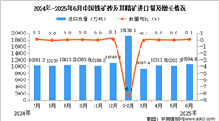 2025年6月中國鐵礦砂及其精礦進(jìn)口數(shù)據(jù)統(tǒng)計(jì)分析：進(jìn)口量10594.8萬噸