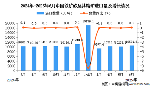 2025年6月中国铁矿砂及其精矿进口数据统计分析：进口量10594.8万吨