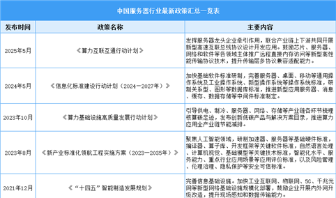 2025年中国服务器行业最新政策汇总一览（表）