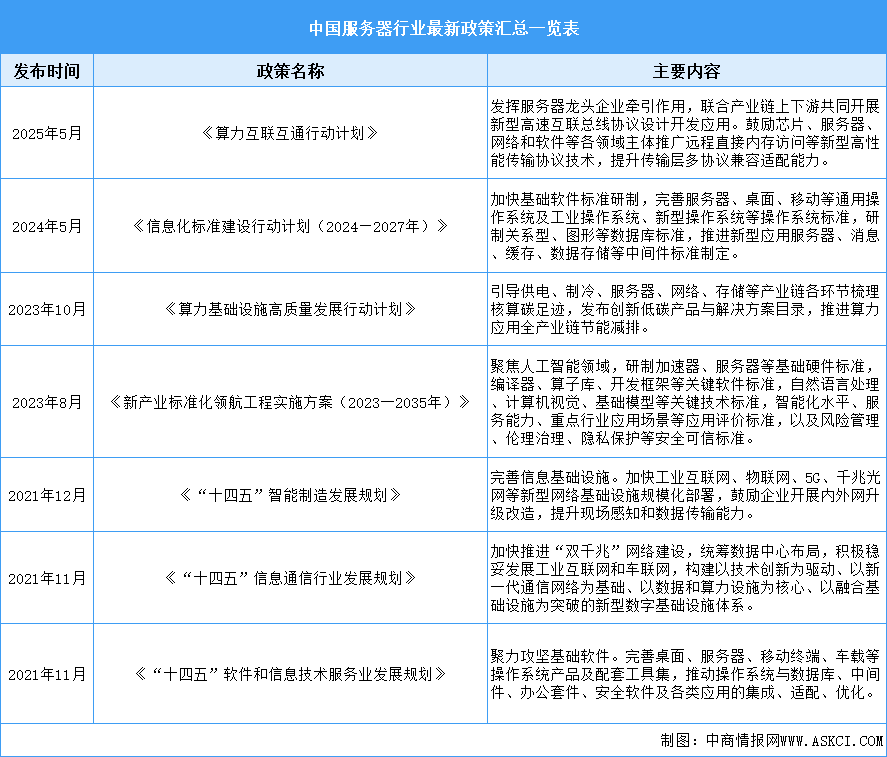 2025年中國服務(wù)器行業(yè)最新政策匯總一覽（表）