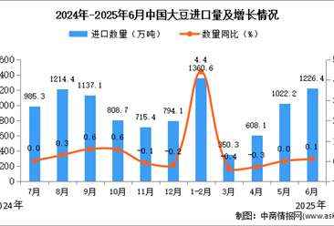 2025年6月中國(guó)大豆進(jìn)口數(shù)據(jù)統(tǒng)計(jì)分析：進(jìn)口量1226.4萬(wàn)噸