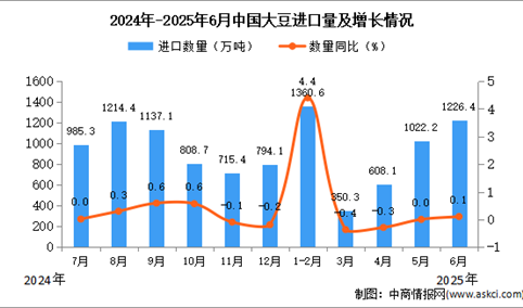 2025年6月中国大豆进口数据统计分析：进口量1226.4万吨