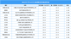 2025年7月16日全國各地最新白條豬價(jià)格行情走勢(shì)分析