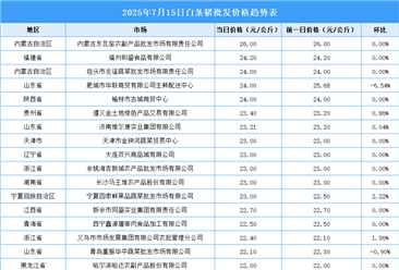 2025年7月16日全國各地最新白條豬價格行情走勢分析