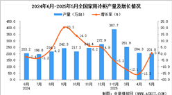 2025年5月全國家用冷柜產(chǎn)量數(shù)據(jù)統(tǒng)計(jì)分析