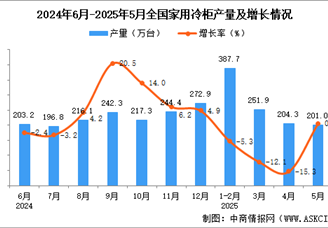 2025年5月全国家用冷柜产量数据统计分析