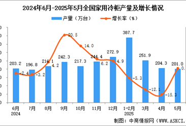 2025年5月全國家用冷柜產(chǎn)量數(shù)據(jù)統(tǒng)計分析