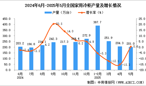 2025年5月全国家用冷柜产量数据统计分析