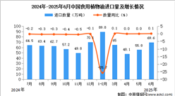 2025年6月中國食用植物油進(jìn)口數(shù)據(jù)統(tǒng)計(jì)分析：進(jìn)口量69.6萬噸