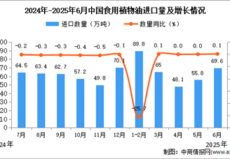 2025年6月中国食用植物油进口数据统计分析：进口量69.6万吨