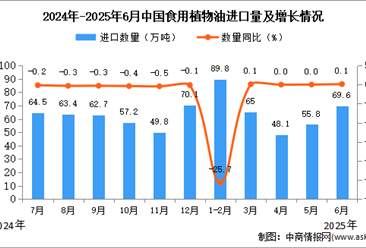 2025年6月中國(guó)食用植物油進(jìn)口數(shù)據(jù)統(tǒng)計(jì)分析：進(jìn)口量69.6萬噸