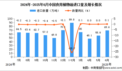 2025年6月中国食用植物油进口数据统计分析：进口量69.6万吨