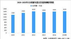 2025年全球服務(wù)器出貨量預(yù)測(cè)及細(xì)分市場(chǎng)出貨量占比分析（圖）
