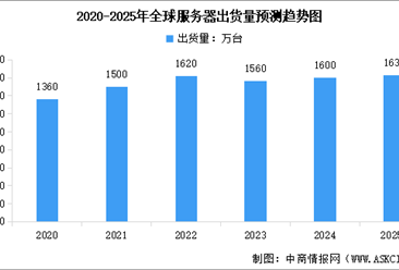 2025年全球服务器出货量预测及细分市场出货量占比分析（图）